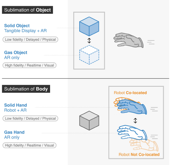 Figure 2: Sublimation of objects in Sublimate and sublimation of the interacting body in Body Sublimation