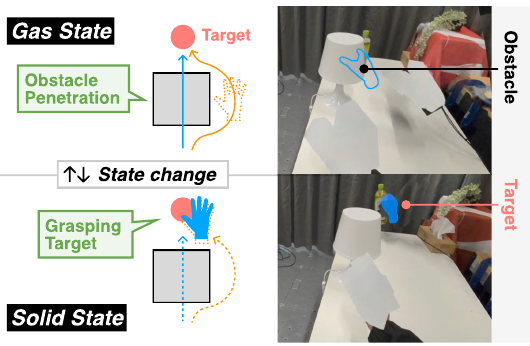 Figure 1, right: the extended hand passes through obstacles in gas state and grasps real objects in solid state