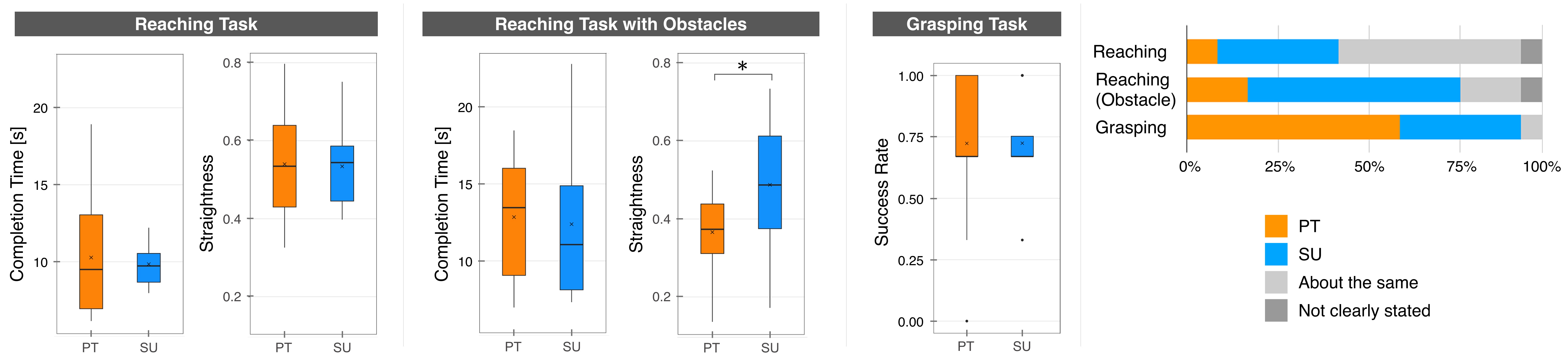 Task performance and preference results comparing pass-through and Body Sublimation conditions